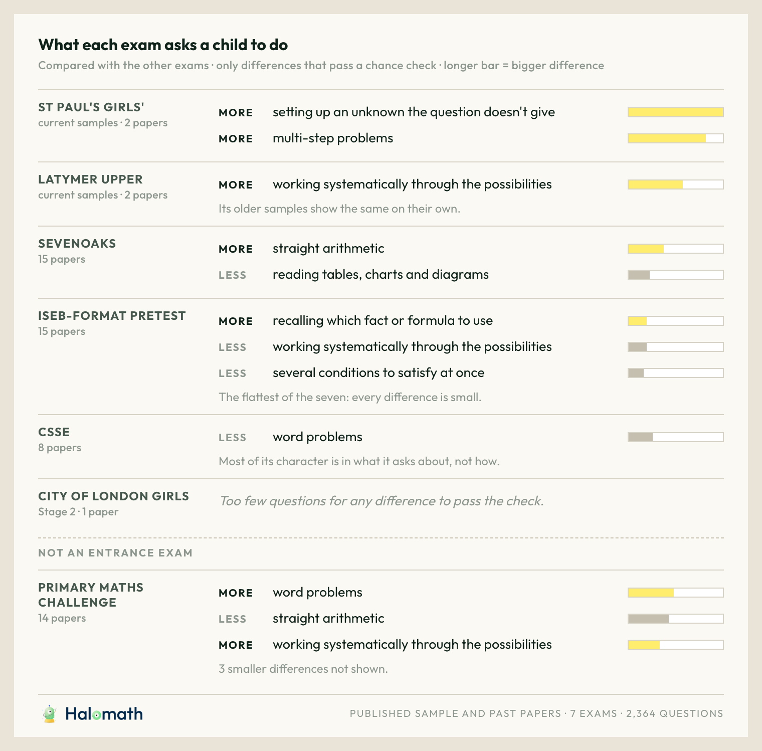 For each exam, short lines describing what it asks a child to do more or less often than the other exams, each with a bar showing how strong the difference is