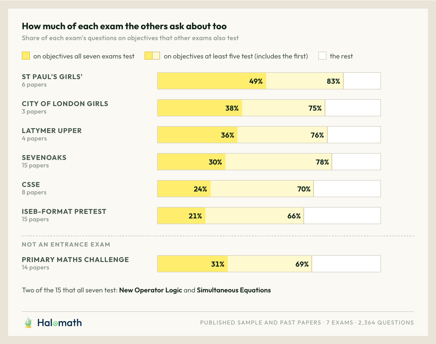 For each of the seven exams, a bar split into the share of its questions on objectives all seven exams ask about, the further share on objectives at least five ask about, and the rest
